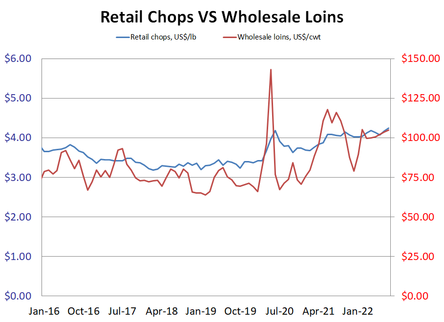 US Retail Loins