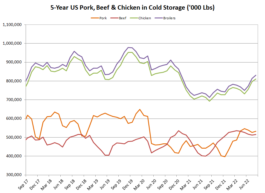 US Meat in Cold Storage