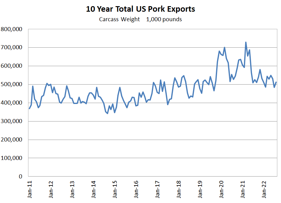 US Pork Exports Graph