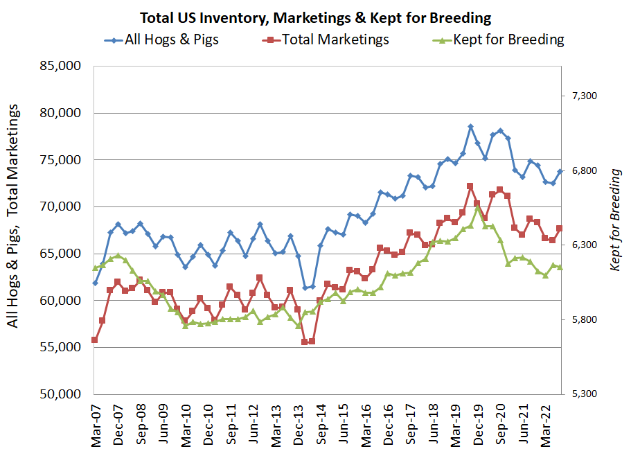 Quarterly Hogs & Pigs chart