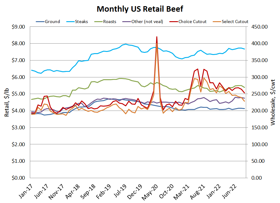 US retail beef graph