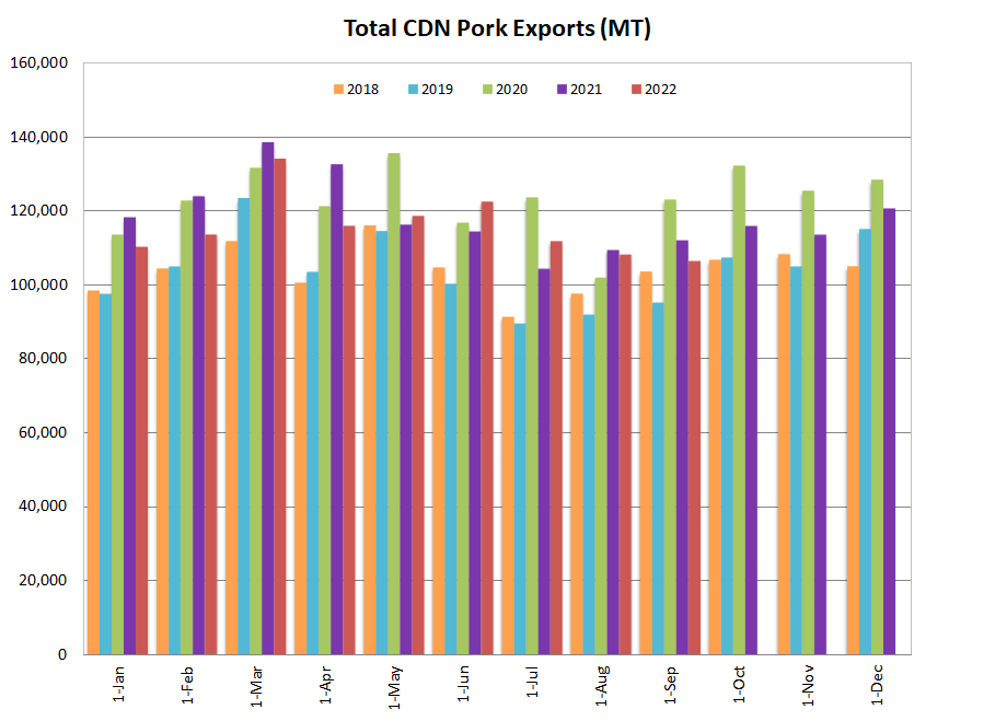 CDN pork exports