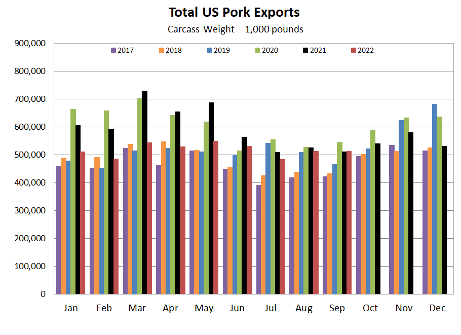 US Pork Exports Graph