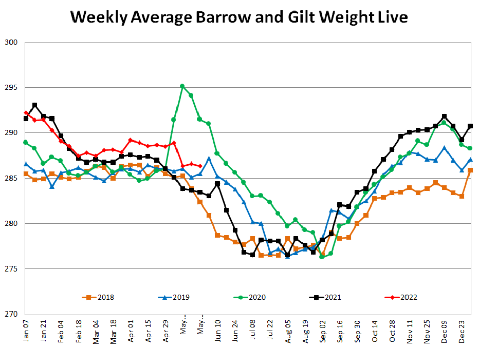 Weekly Average Barrow and Gilt Weight Live