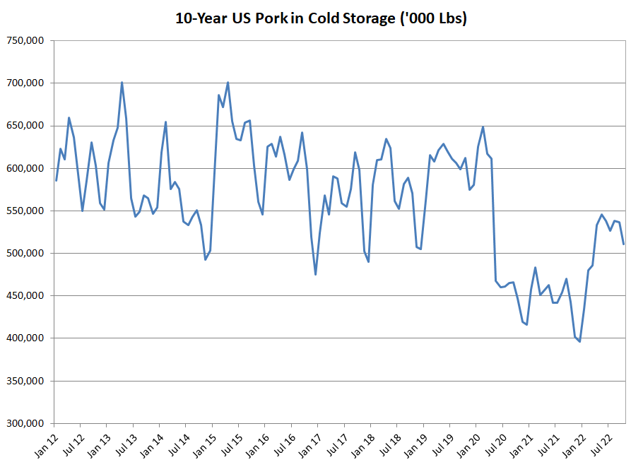 US Pork in Cold Storage Chart