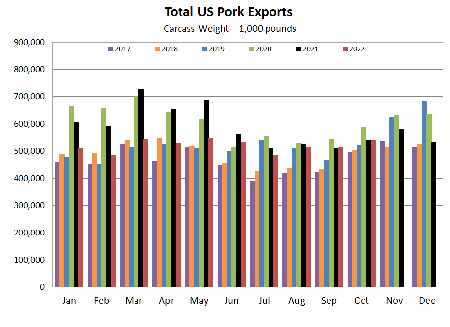 US Pork Exports Graph