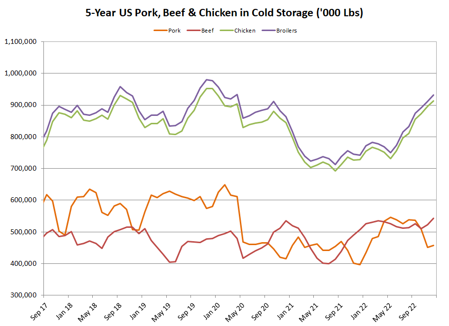 US Meat in Cold Storage