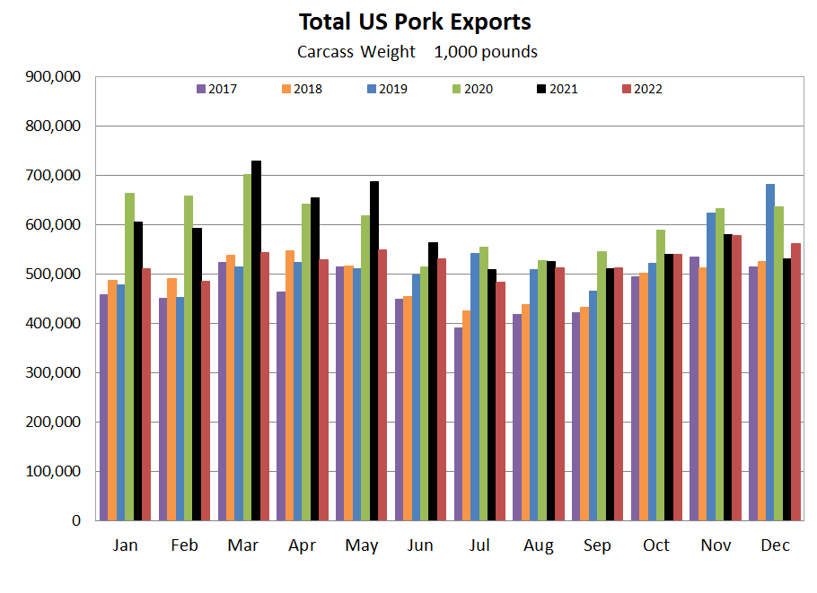 US Pork Exports Graph