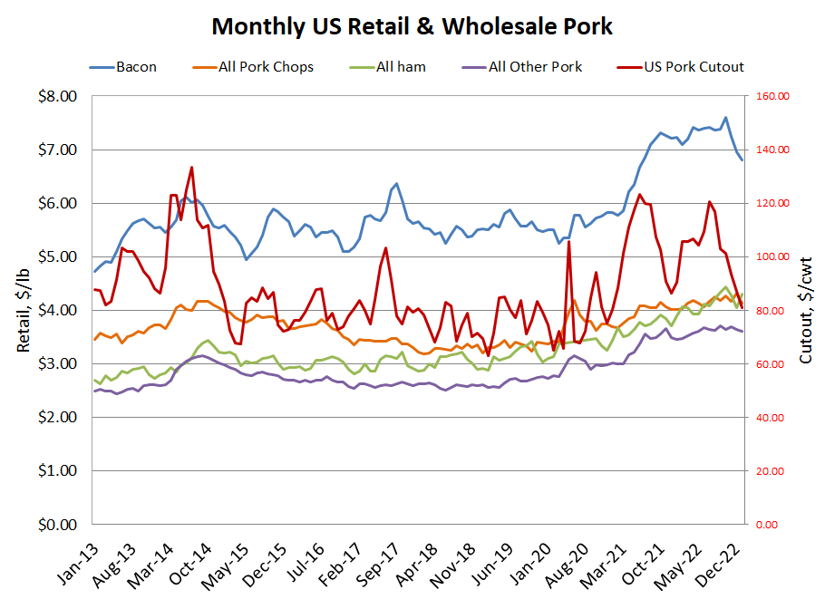 Retail pork chart