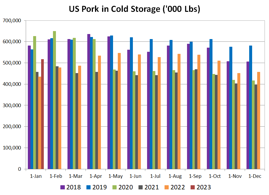 Cold Storage Pork Chart