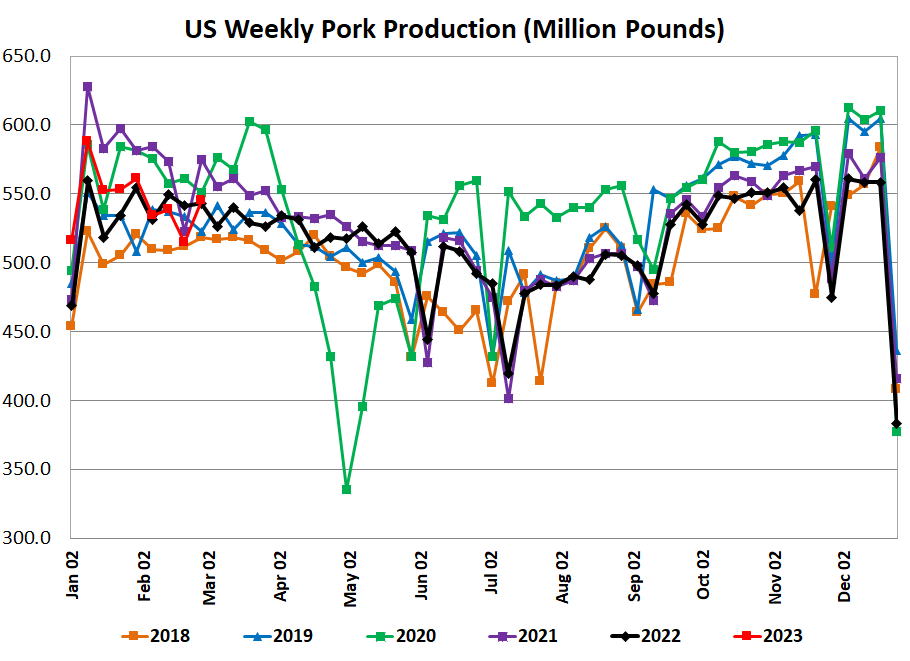 US Pork Production