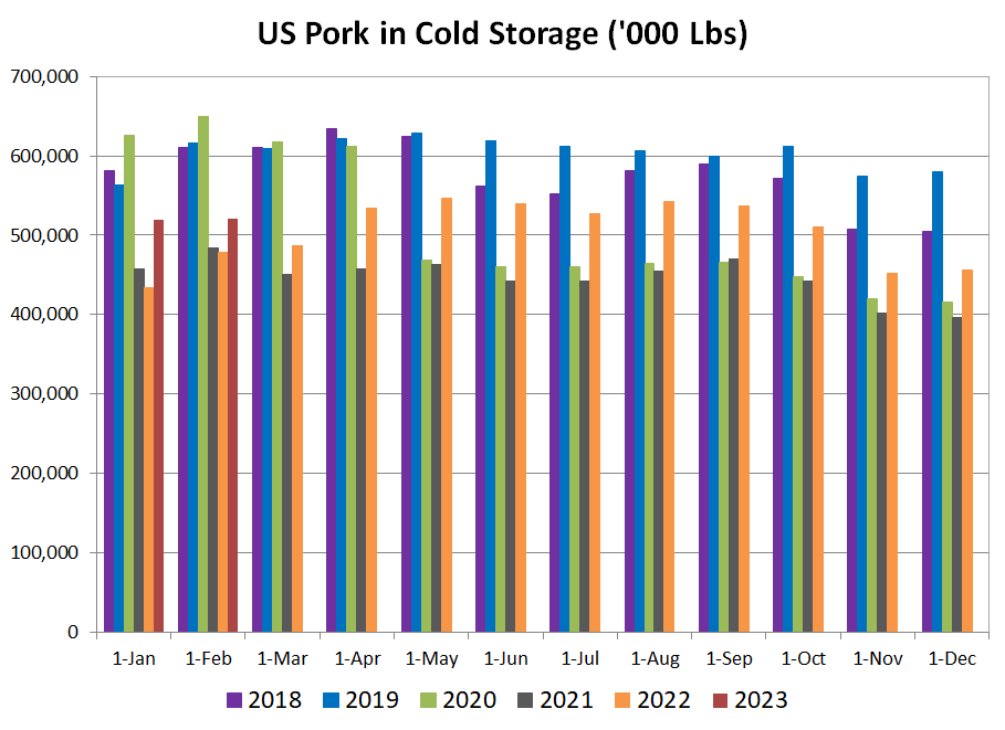 US Pork in Cold Storage Chart