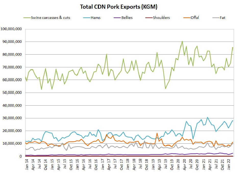 Total CDN Pork Exports