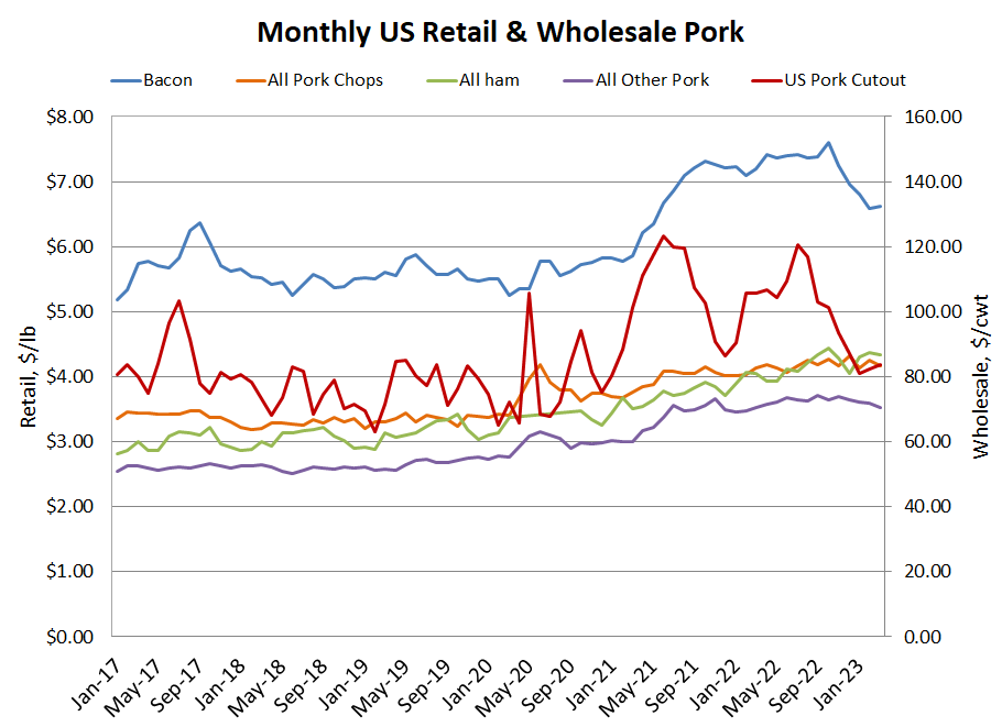 Retail Pork