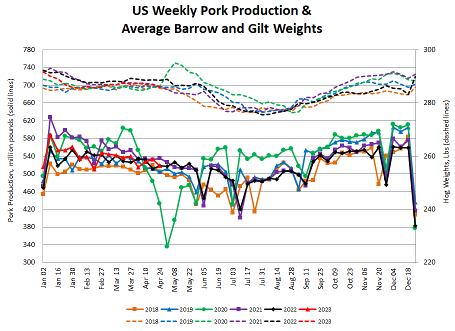 US Pork Production