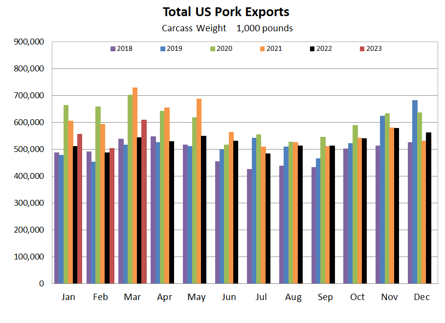 US Pork Exports Graph