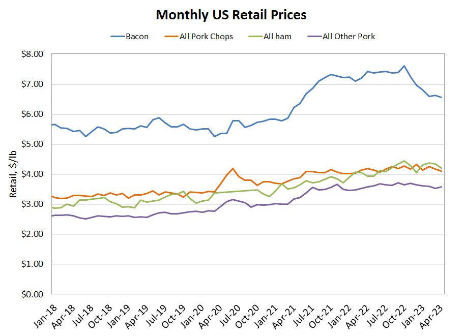 US retail pork graph