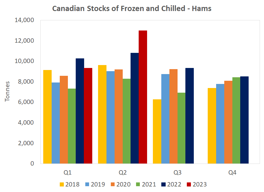 CDN hams in cold storage