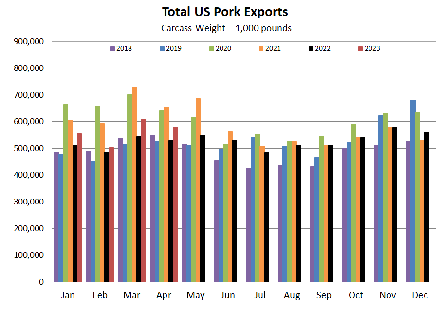 US Pork Exports Graph