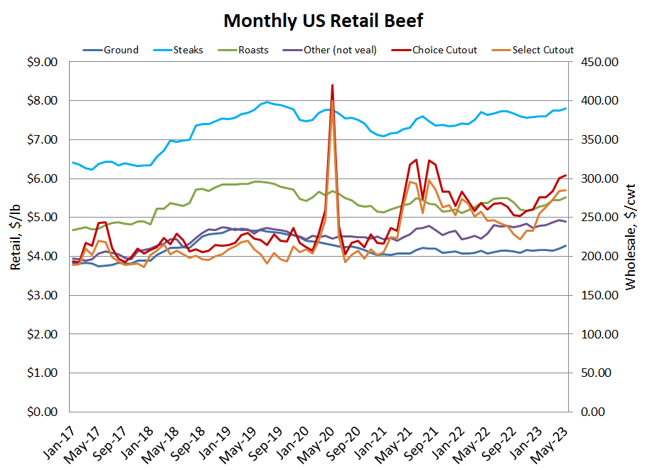 US retail beef graph