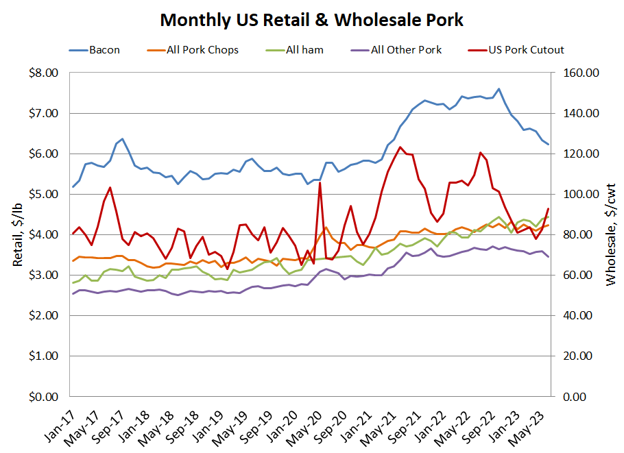 US retail pork graph