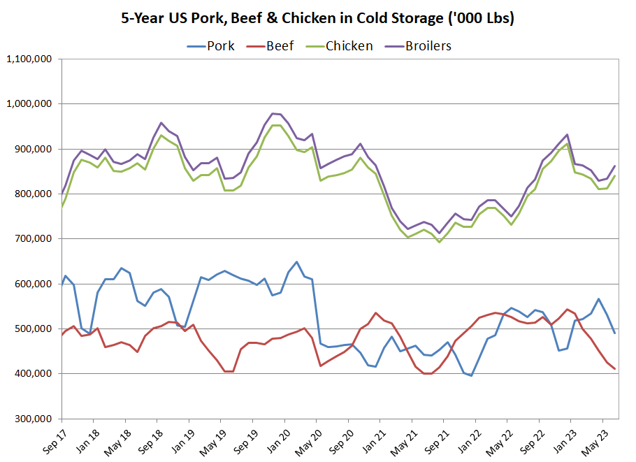 US Meat in Cold Storage Chart