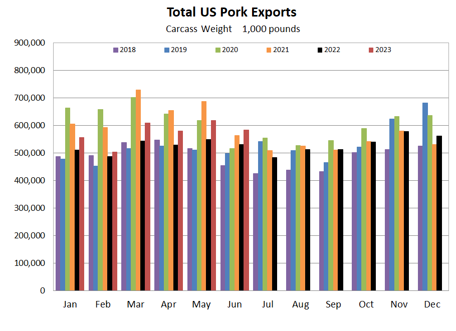 US Pork Exports Graph