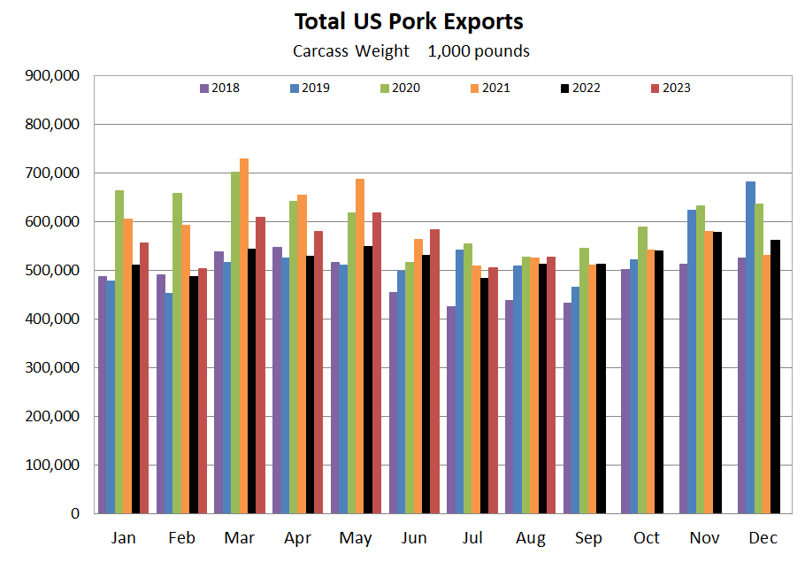 US Pork Exports Graph