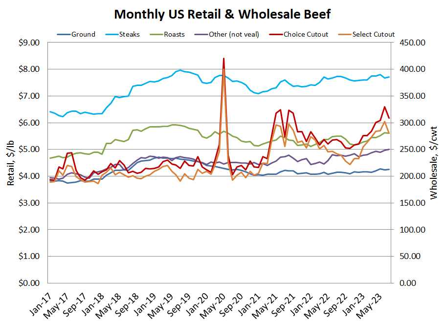 US retail beef graph