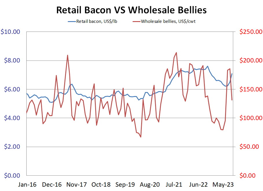 US Retail Bacon