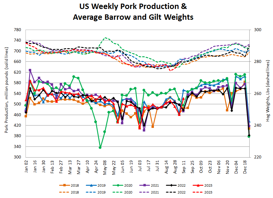 US pork production and weights