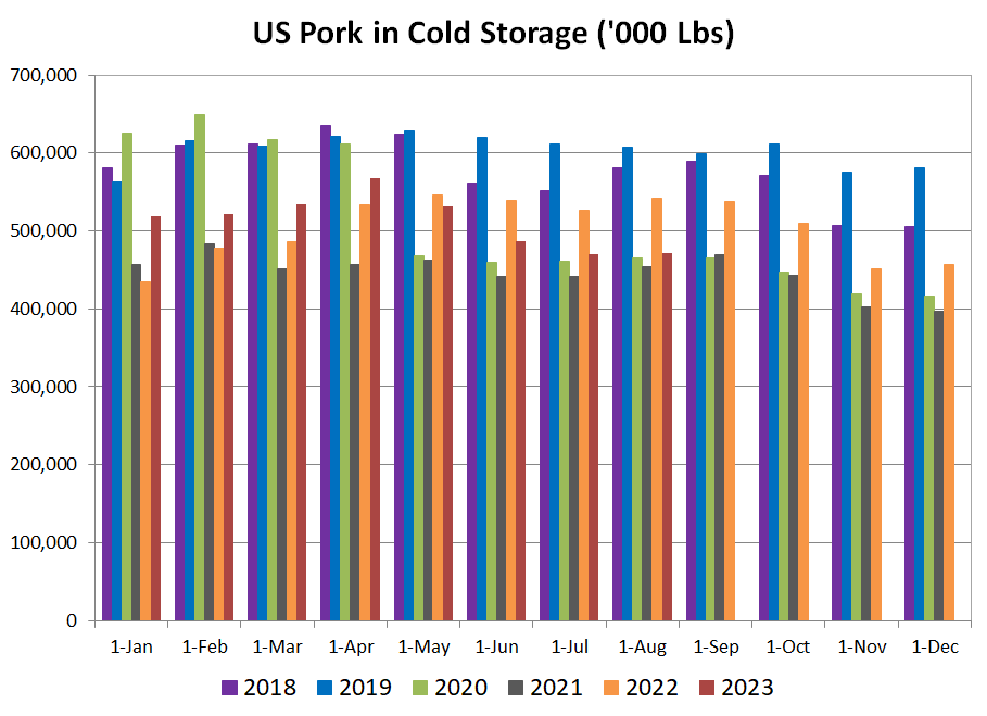 US Pork in Cold Storage Chart