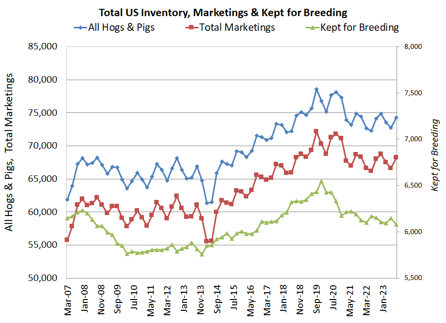 Quarterly Hogs & Pigs chart