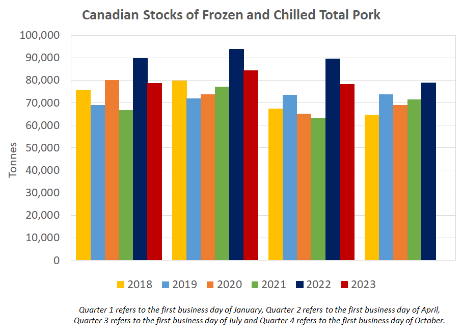 CDN Pork in cold storage