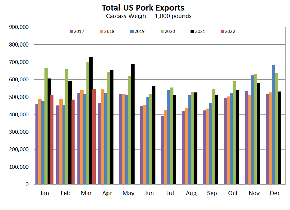 US Pork Exports Graph