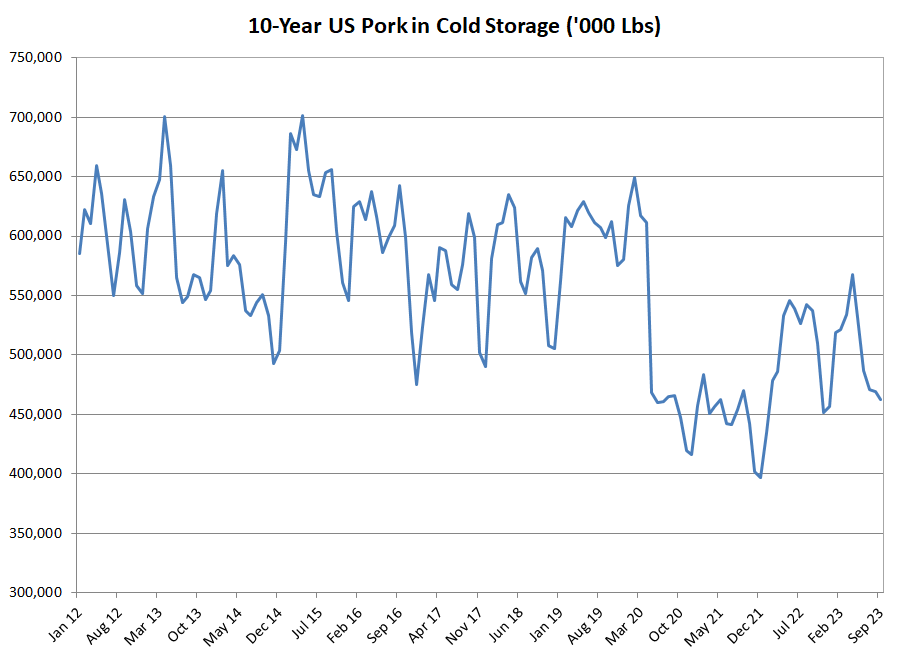 US Pork in Cold Storage Chart