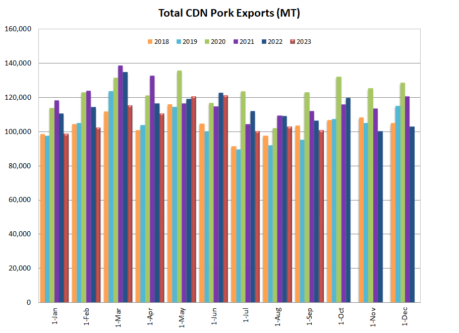 CDN pork exports