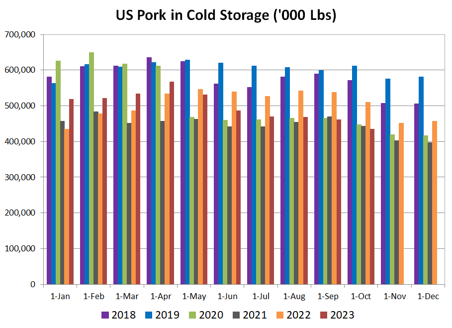 US Pork in Cold Storage Chart