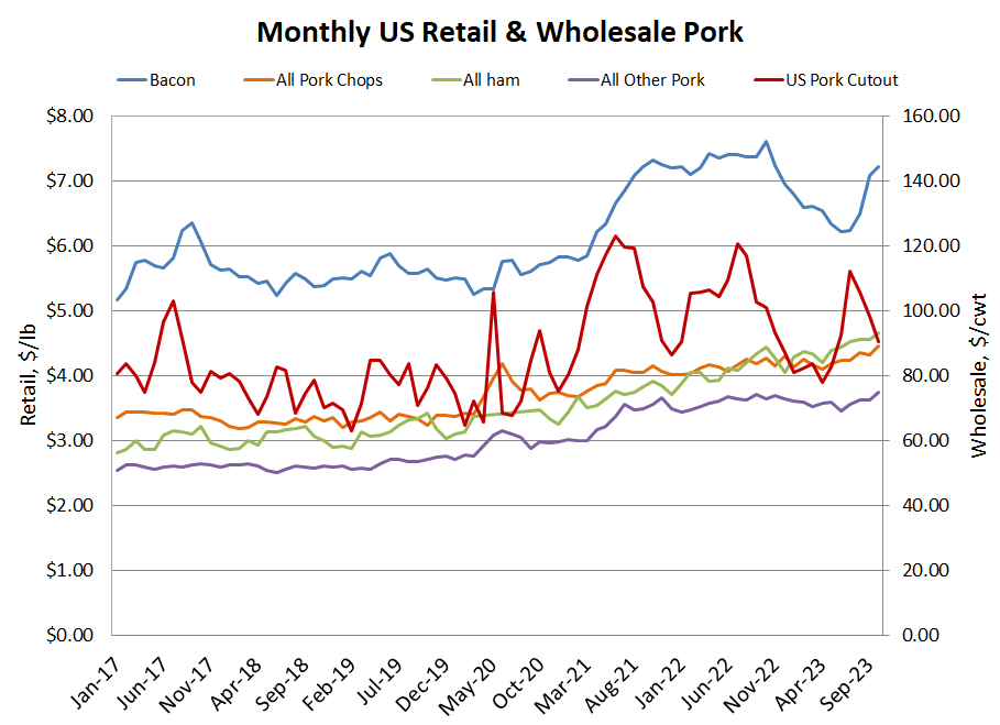 US Retail & Wholesale Pork