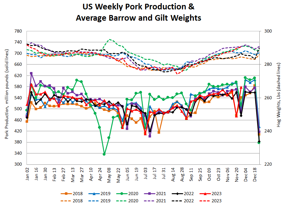 US Weights & Production