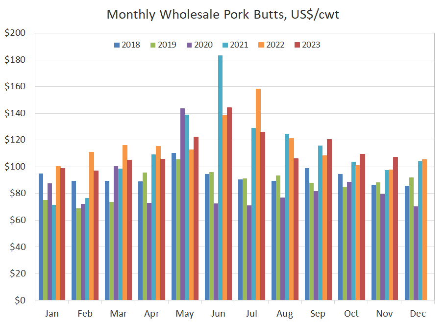 Monthly pork butts