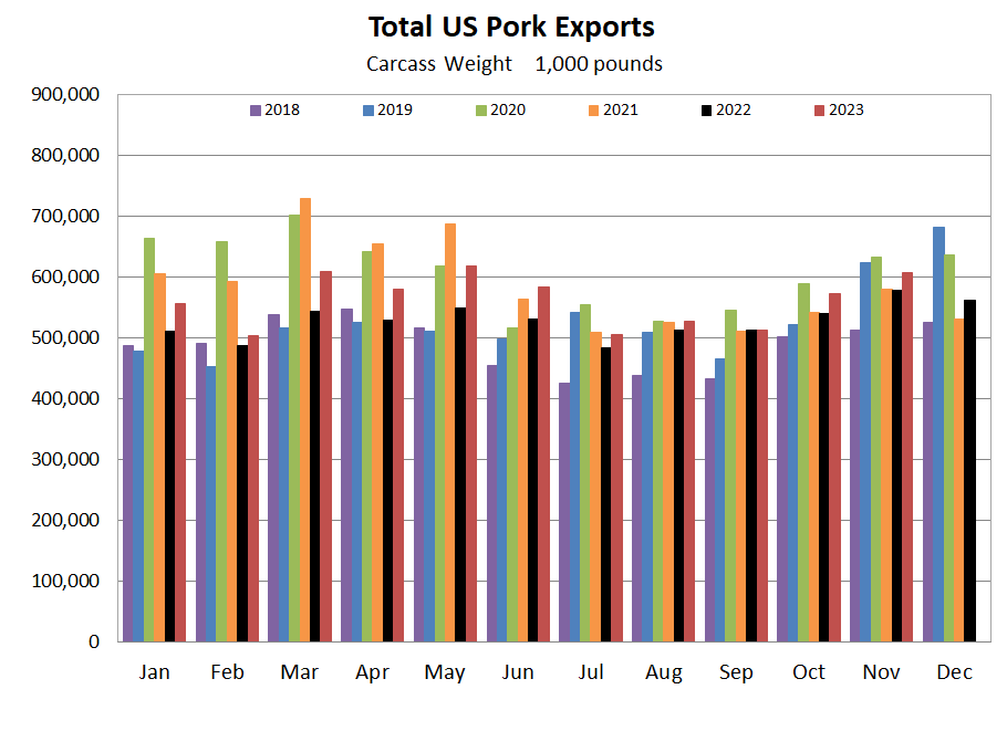 US Pork Exports Graph