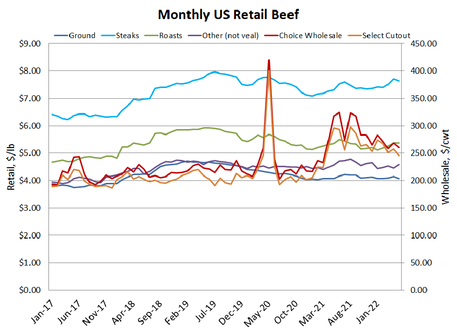 US retail beef graph