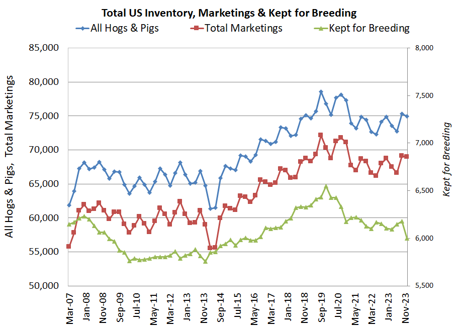 Quarterly Hogs & Pigs chart