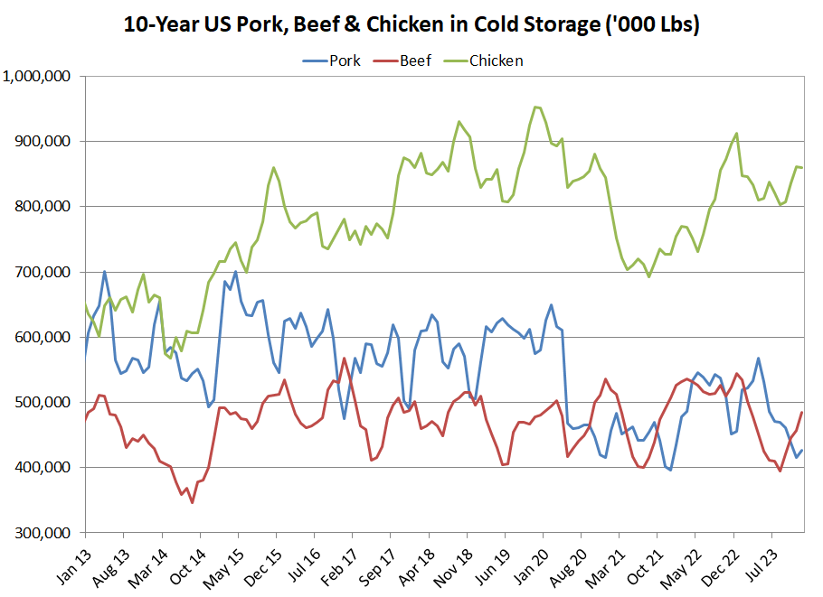 Competing Meats in Cold Storage, 10yr