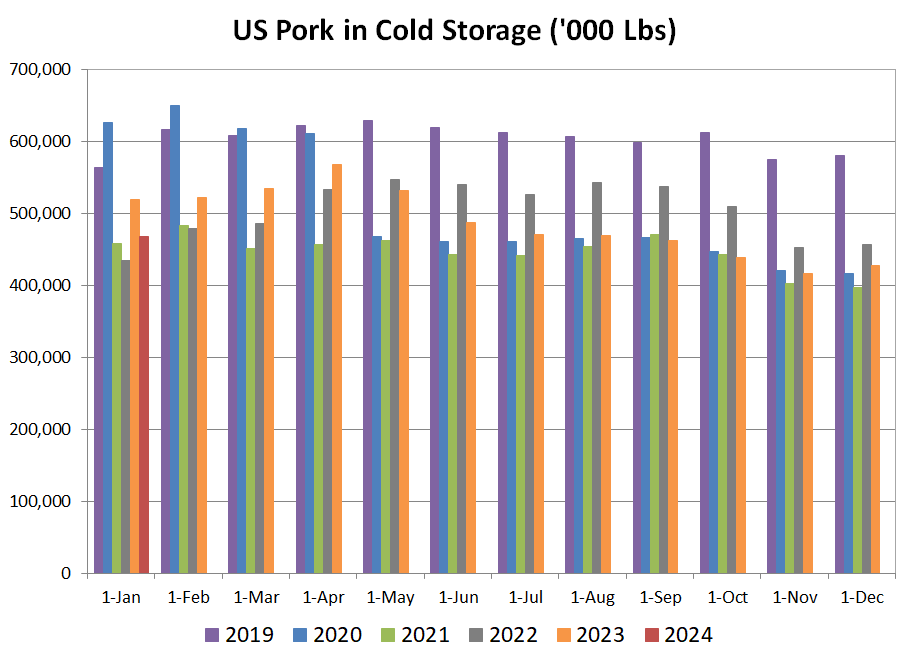 US Pork in Cold Storage Chart