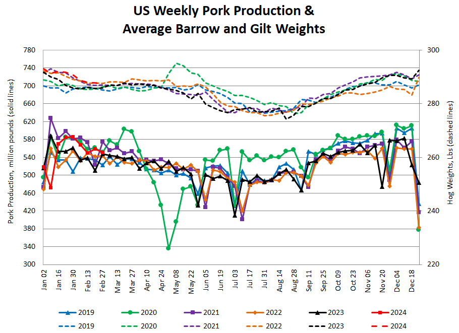 US Production & Hog Weights