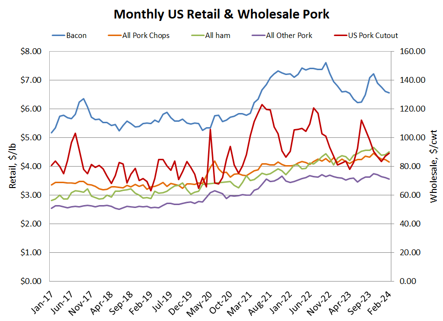 US retail pork graph