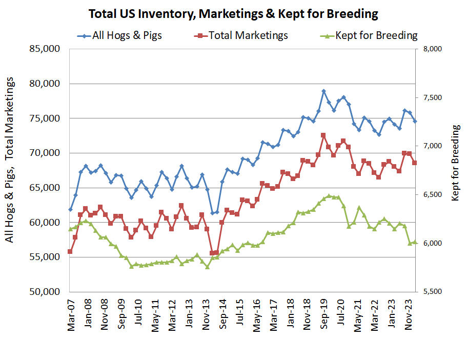 Hogs & Pigs chart