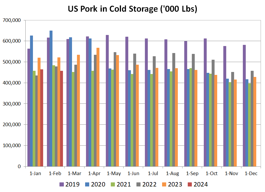 US Pork in Cold Storage Chart